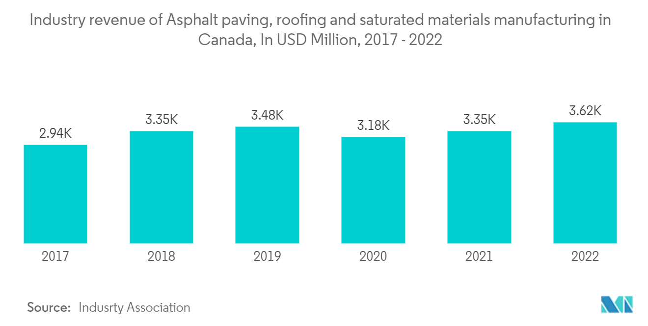 北美建筑板材市场：2017 - 2022 年加拿大沥青铺路、屋顶和饱和材料制造行业收入（百万美元）