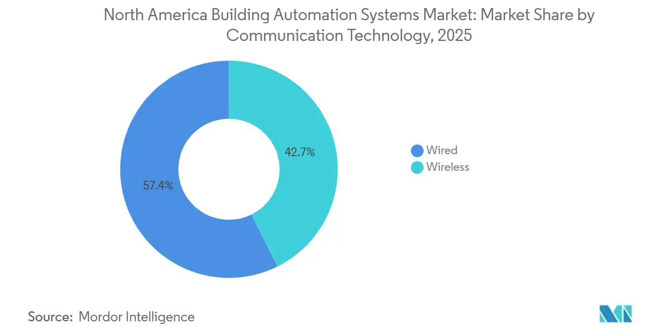 North America Building Automation Systems Market: Market Share by Communication Technology