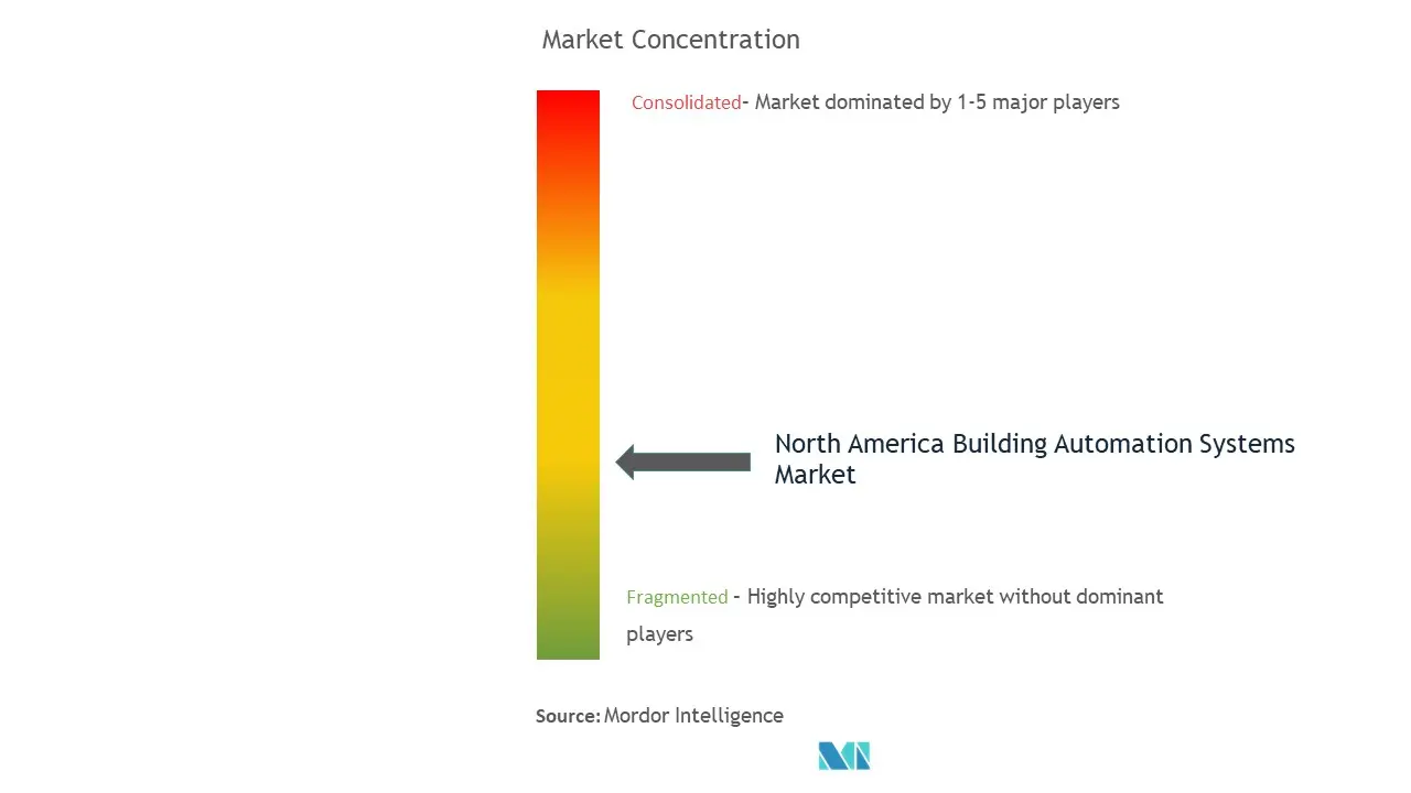 北米ビルオートメーションシステム市場の集中度