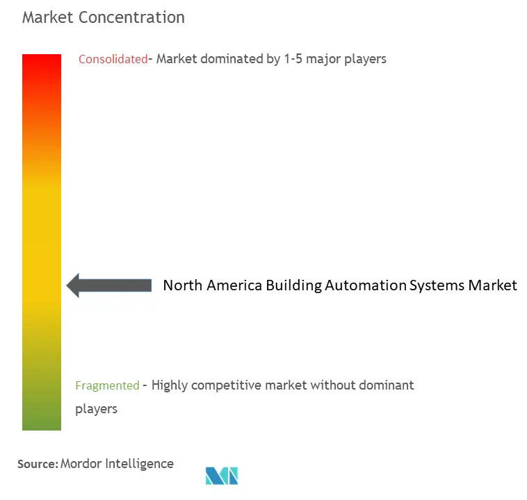 North America Building Automation Systems Market.png