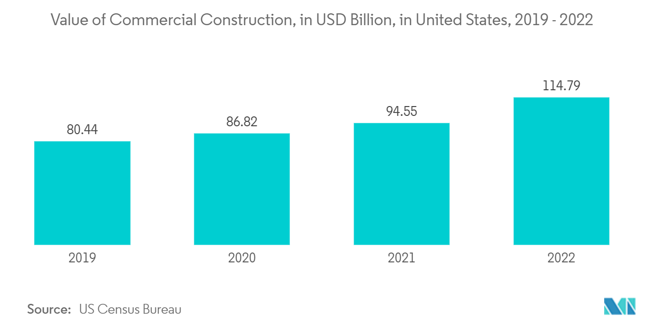 북미 건물 정보 모델링 시장: 2019-2022년 미국의 상업 건설 가치(미국 XNUMX억 달러)
