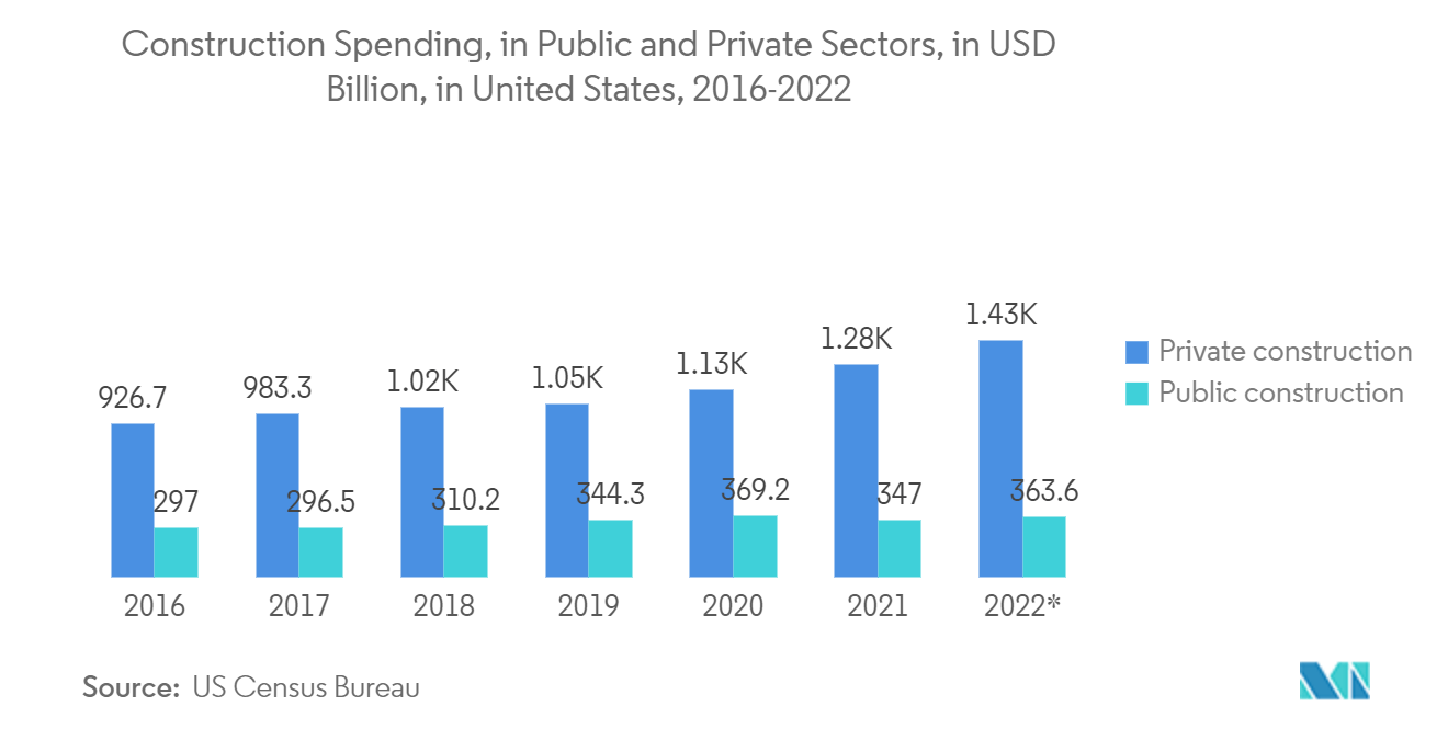 Рынок информационного моделирования зданий Северной Америки расходы на строительство в государственном и частном секторах, в миллиардах долларов США, в США, 2016–2022 гг.