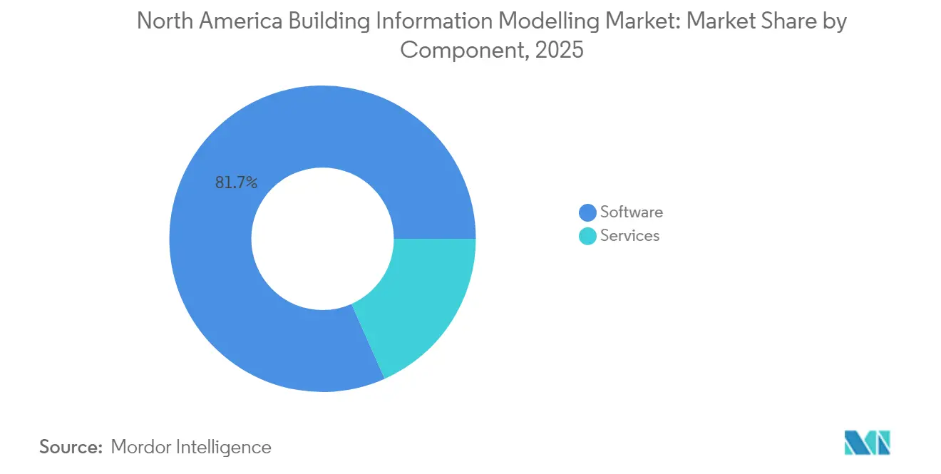 North America Building Information Modelling Market: Market Share by Component, 2025