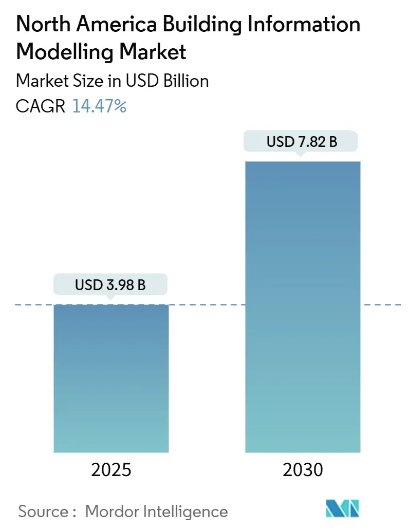 North America Building Information Modelling Market (2025 - 2030)