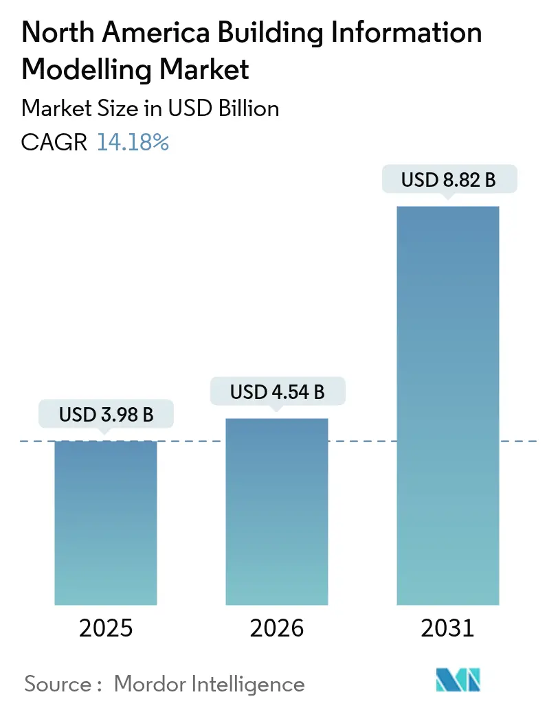 North America Building Information Modelling Market (2025 - 2030)