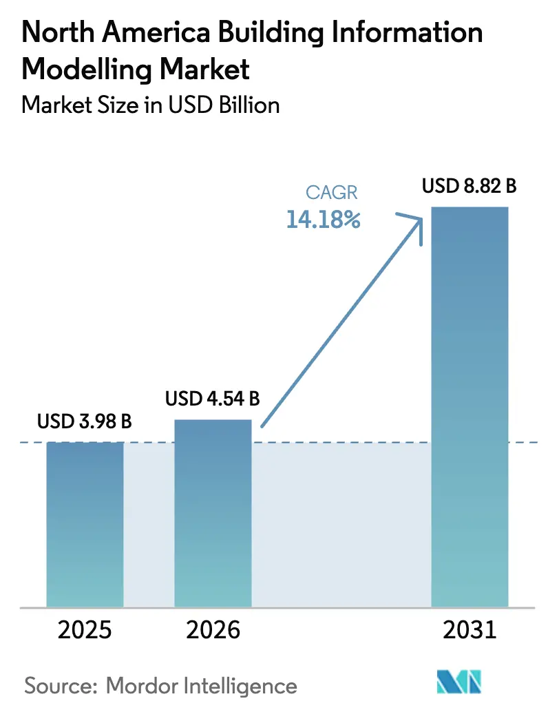 North America Building Information Modelling Market (2025 - 2030)