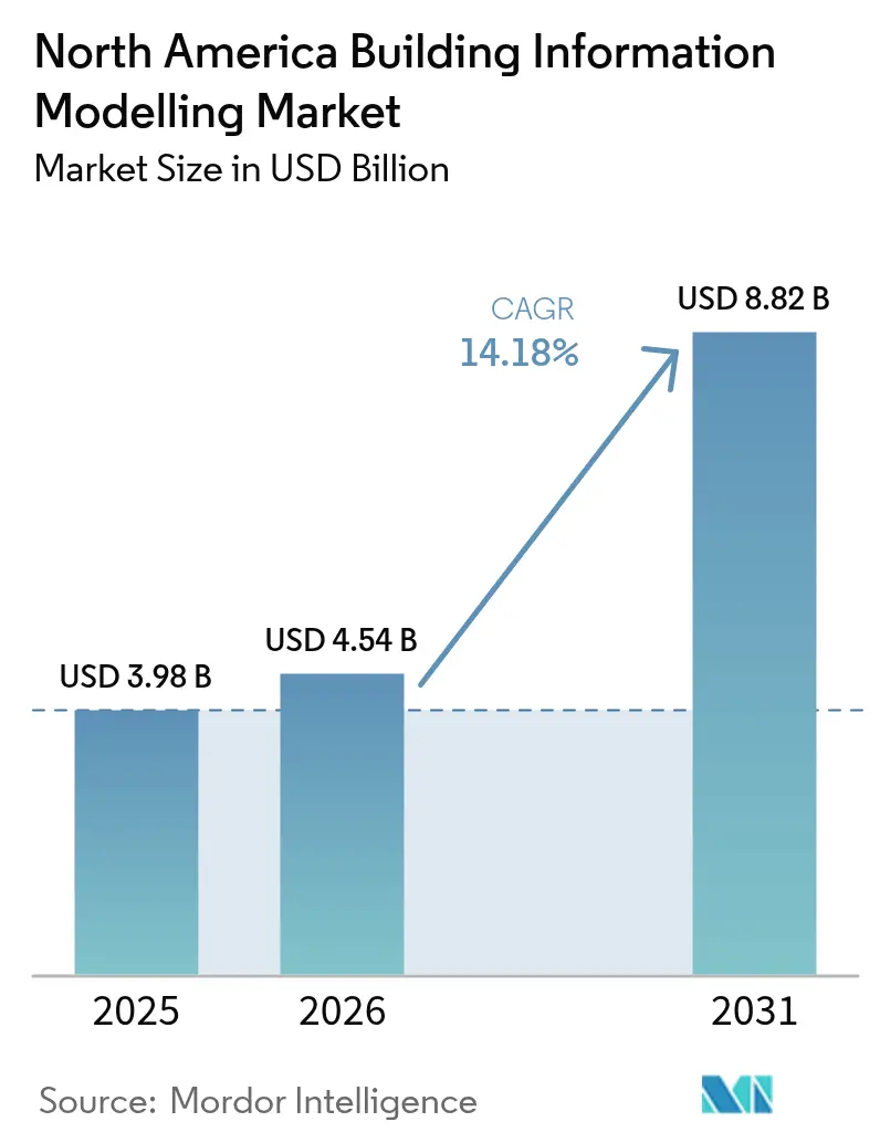 North America Building Information Modelling Market (2025 - 2030)