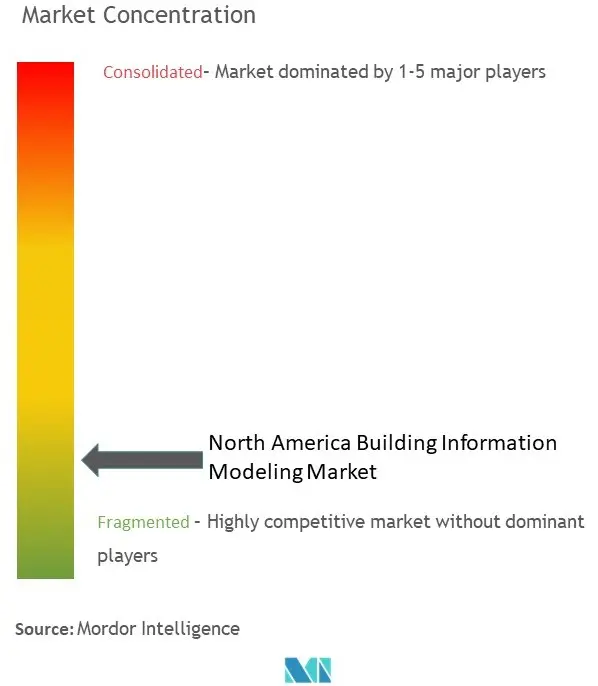 Concentración del mercado de modelado de información de construcción en América del Norte