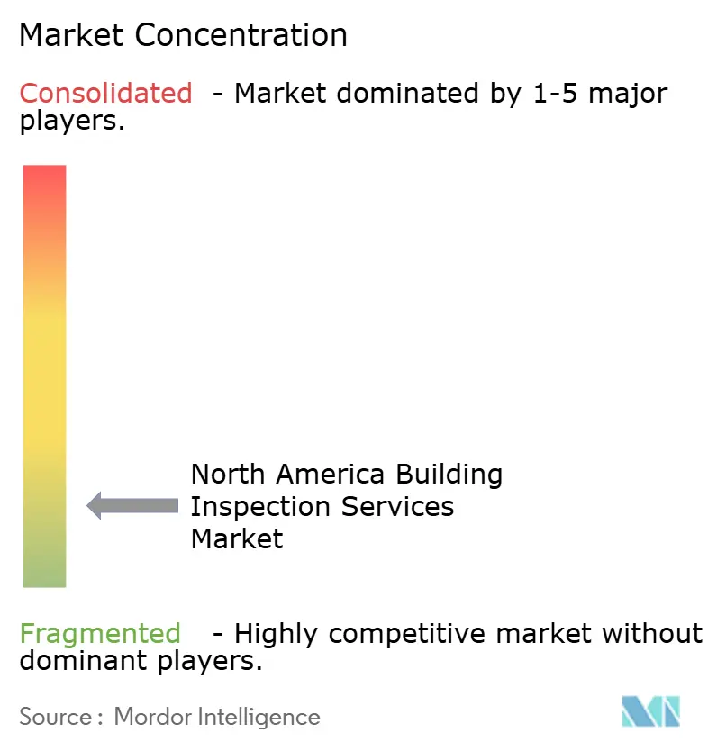 North America Building Inspection Services Market Concentration