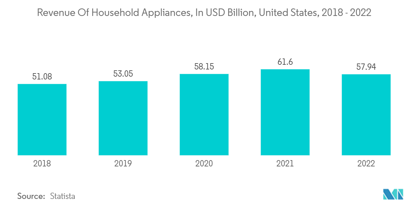 North America Built-In Home Appliances Market : Revenue Of Household Appliances, In USD Billion, United States, 2018 - 2022