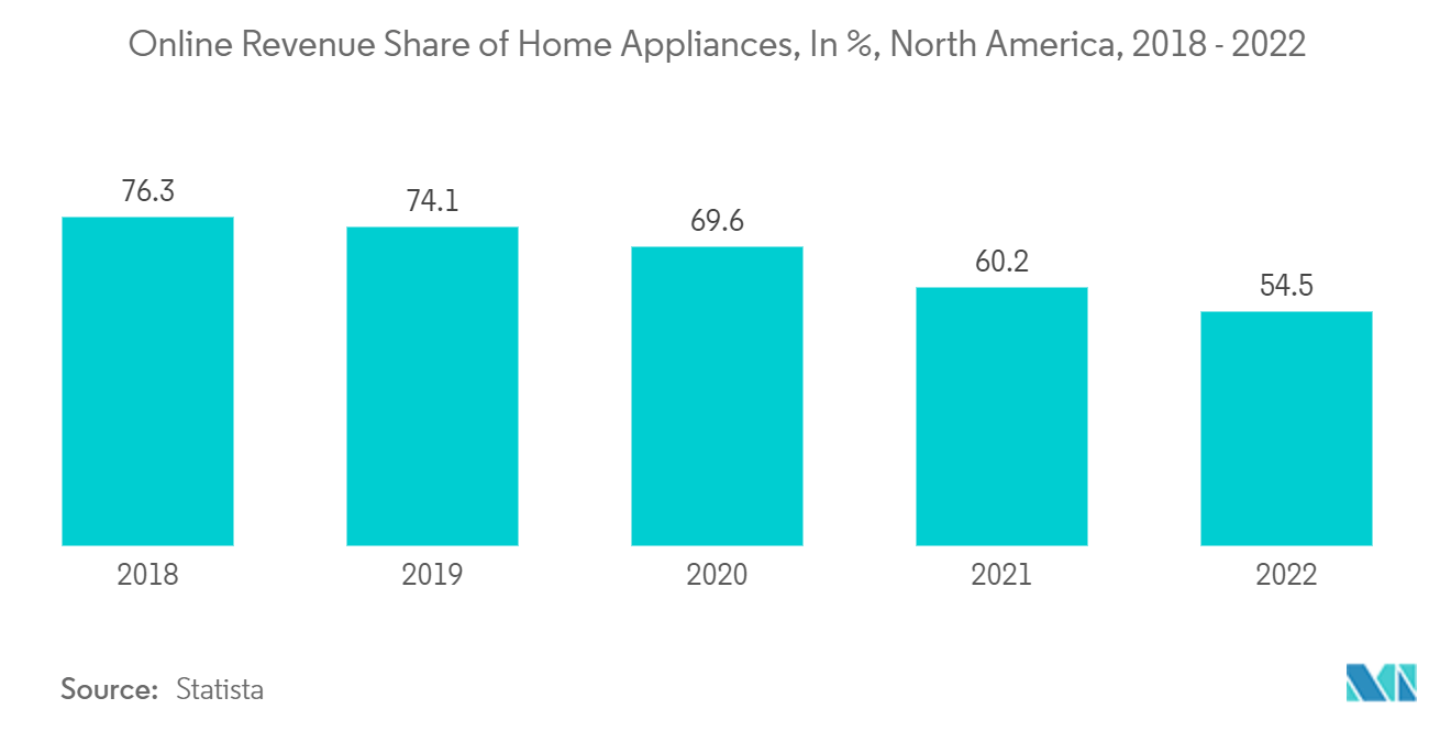 North America Built-In Home Appliances Market : Online Revenue Share of Home Appliances, In %, North America, 2018 - 2022