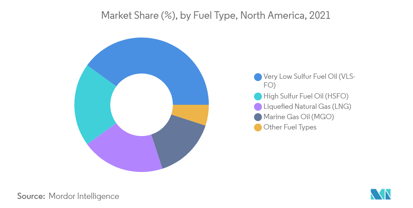 北美船用燃料市场 - 按燃料类型划分的市场份额