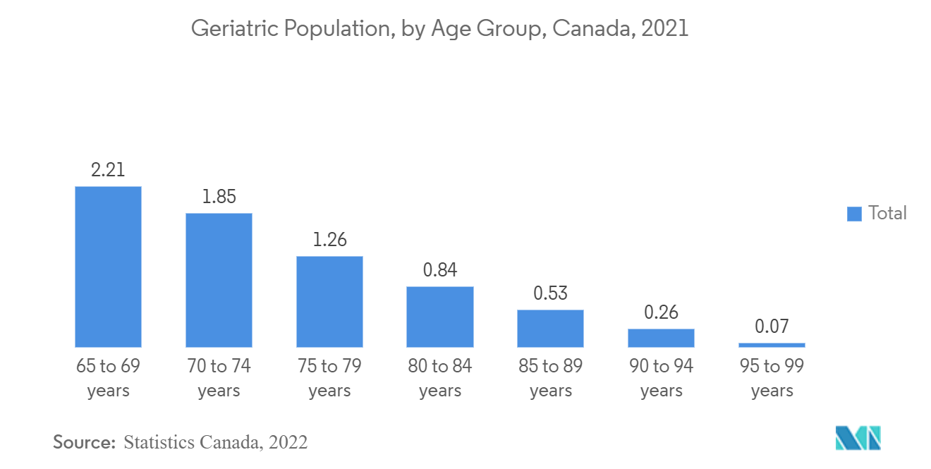 北米のCアーム市場老年人口：カナダ（年齢階級別）（2021年