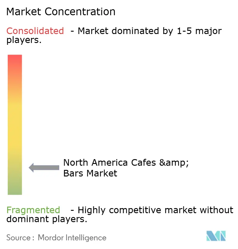 North America Cafes And Bars Market