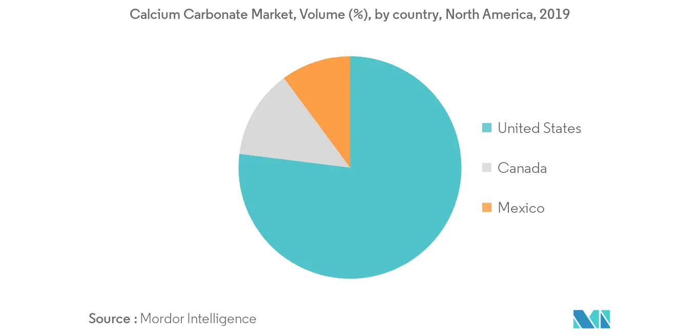 North American calcium carbonate industry