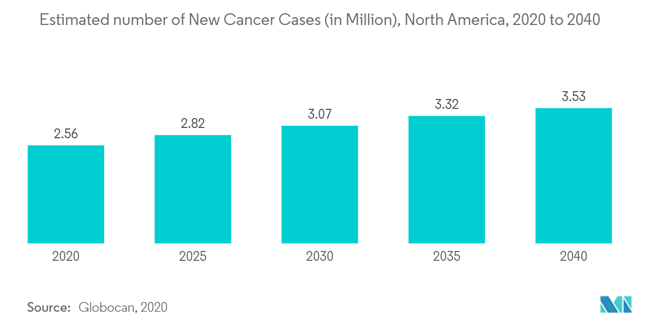 سوق علاج السرطان في أمريكا الشمالية - العدد التقديري لحالات السرطان الجديدة (بالمليون) ، أمريكا الشمالية ، 2020 إلى 2040