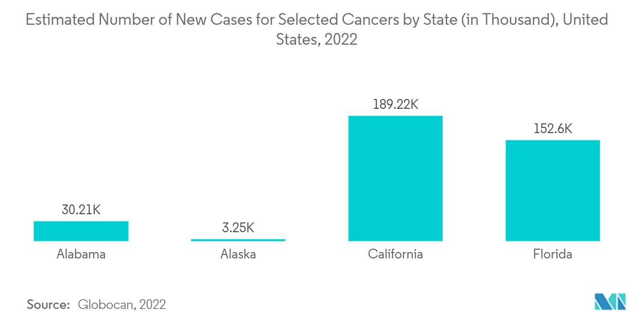 سوق علاج السرطان في أمريكا الشمالية - العدد التقديري للحالات الجديدة لسرطانات مختارة حسب الولاية (بالألف) ، الولايات المتحدة ، 2022