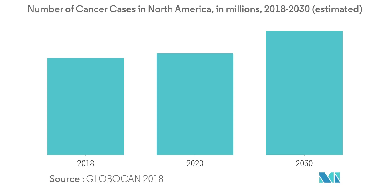 Cuota de mercado de vacunas contra el cáncer en América del Norte