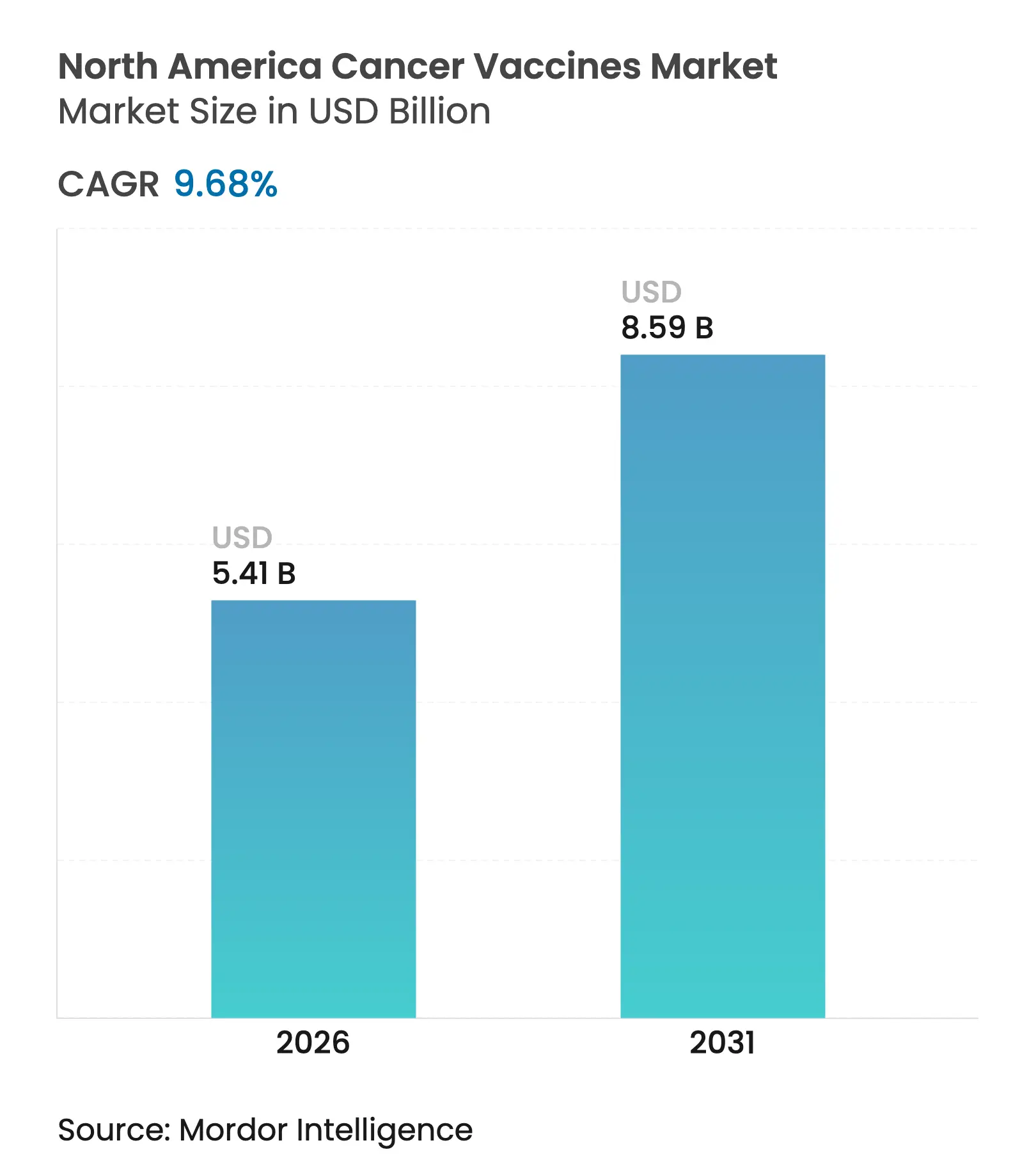 North America Cancer Vaccines Market (2025 - 2030)