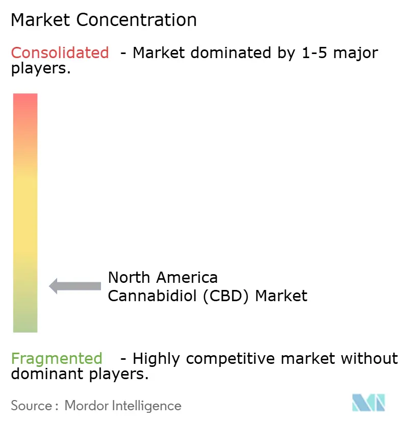 North America Cannabidiol (CBD) Market