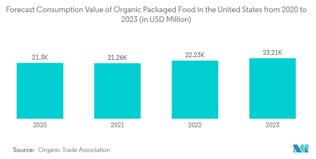 North America Canned Food Market