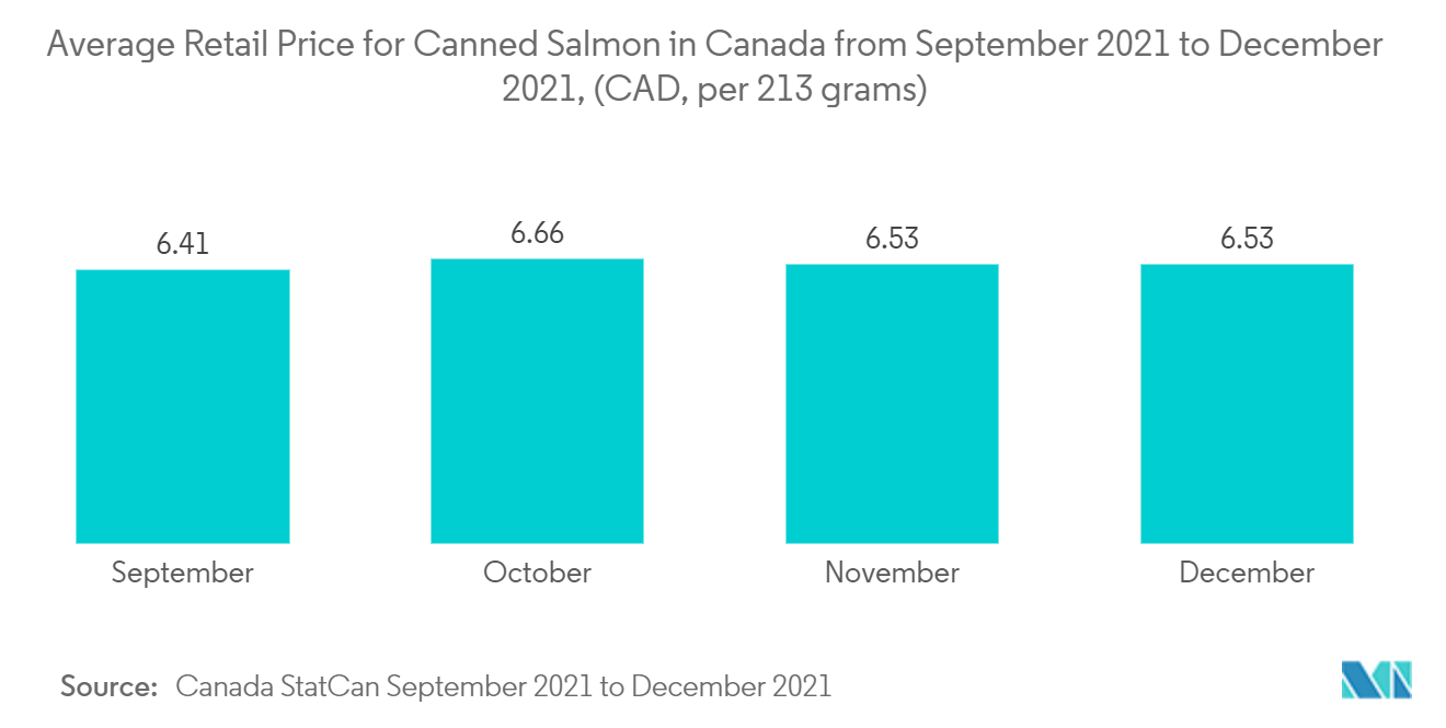 North America Canned Food Market