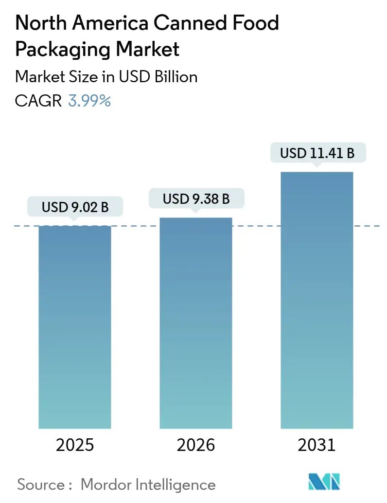 North America Canned Food Packaging Market Summary