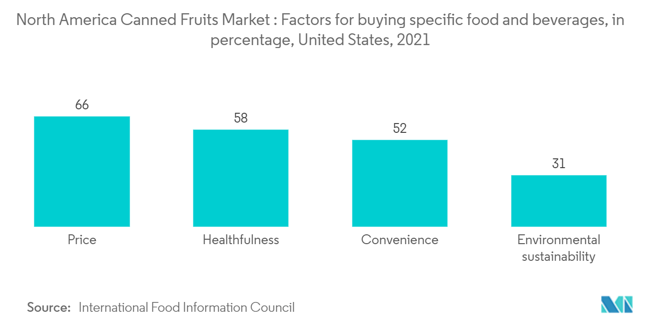 北米フルーツ缶詰市場：特定食品・飲料の購入要因（パーセンテージ）（米国、2021年