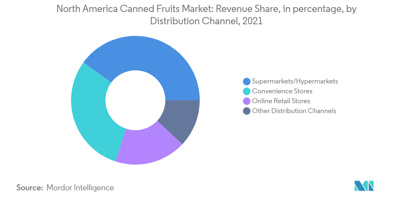 North America Canned Fruits Market : Revenue Share, in percentage, by Distribution Channel, 2021