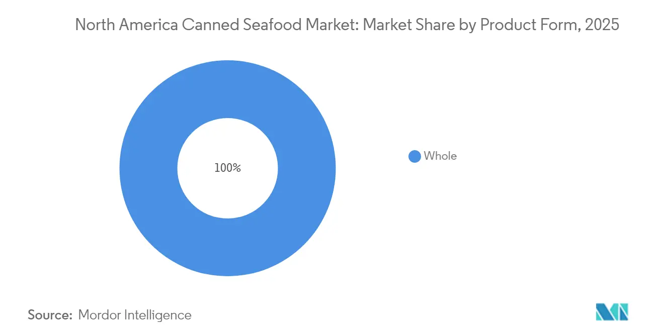 North America Canned Seafood Market: Market Share by Product Form, 2025