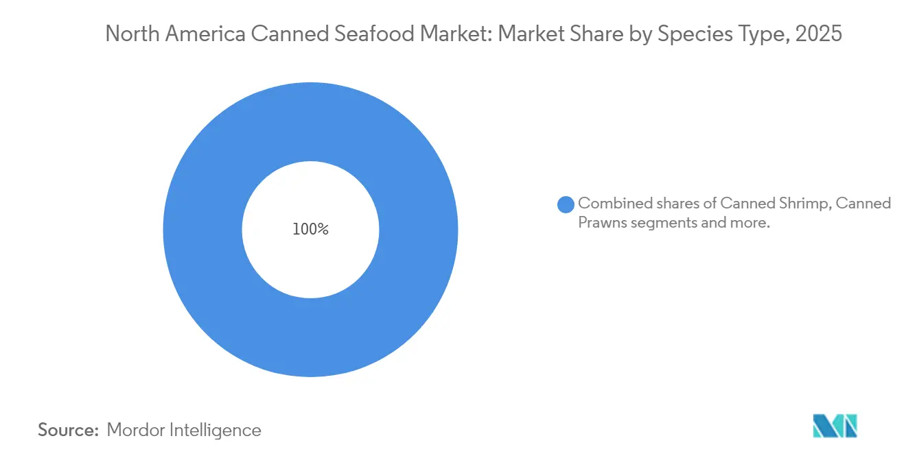 North America Canned Seafood Market: Market Share by Species Type, 2025