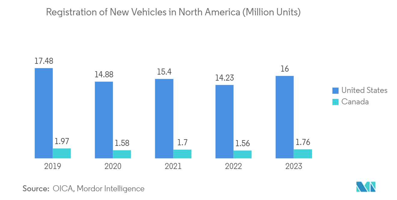 North America Car Wash Market: Registration of New Vehicles in North America (Million Units)