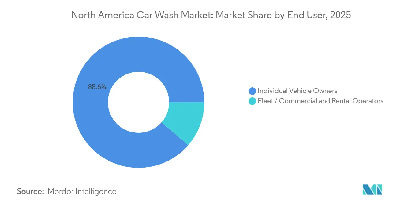 North America Car Wash Market: Market Share by End User, 2025