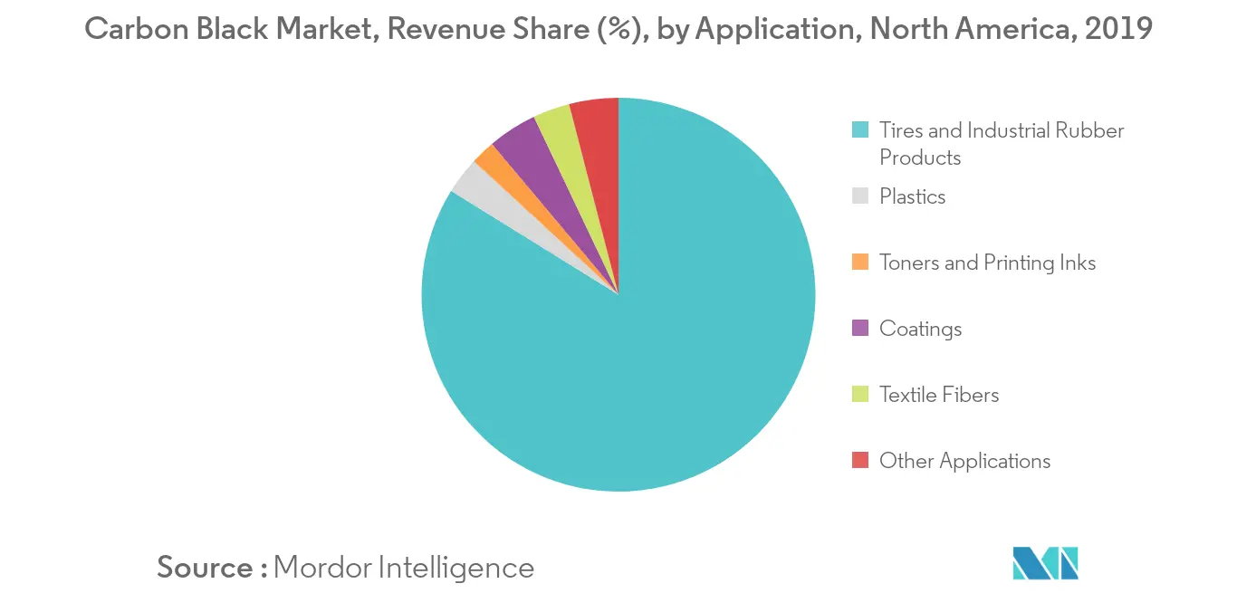 North America Carbon Black Market - Segmentation