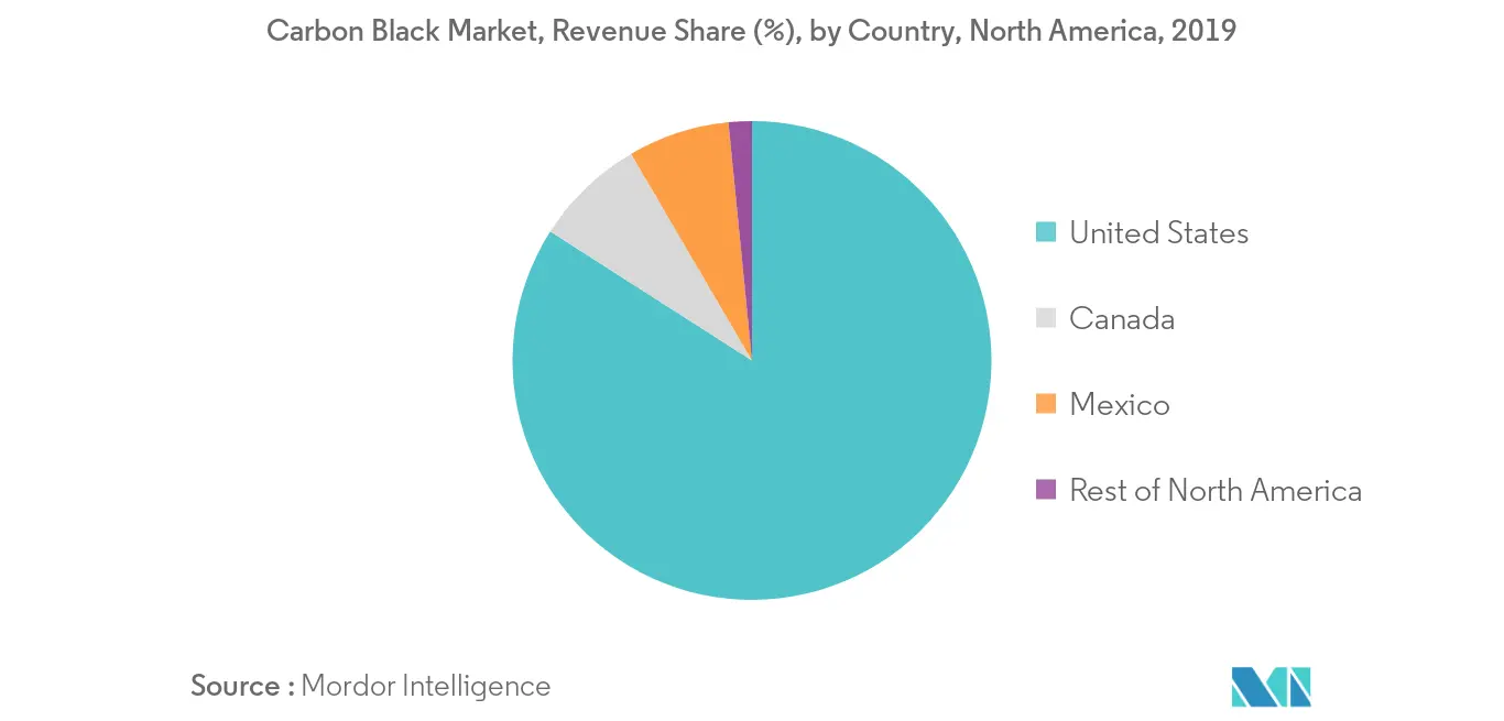 North America Carbon Black Market - Regional Trend