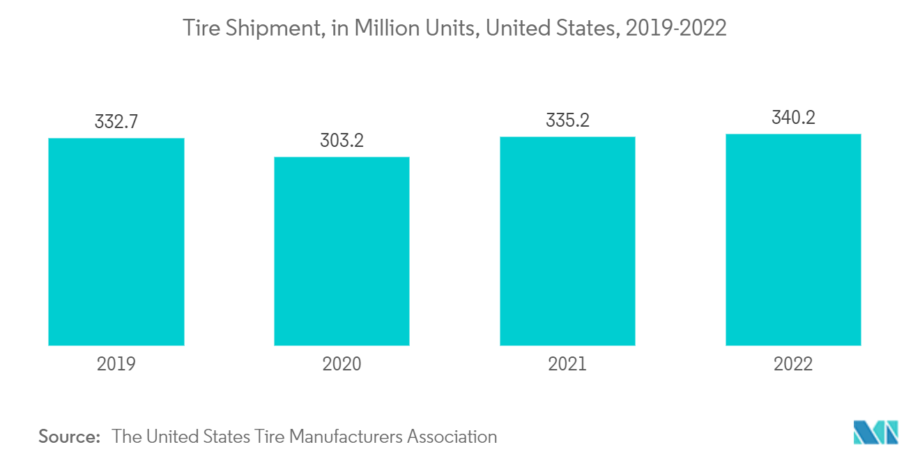 Nordamerika-Rußmarkt Reifenlieferungen, in Millionen Einheiten, USA, 2019–2022
