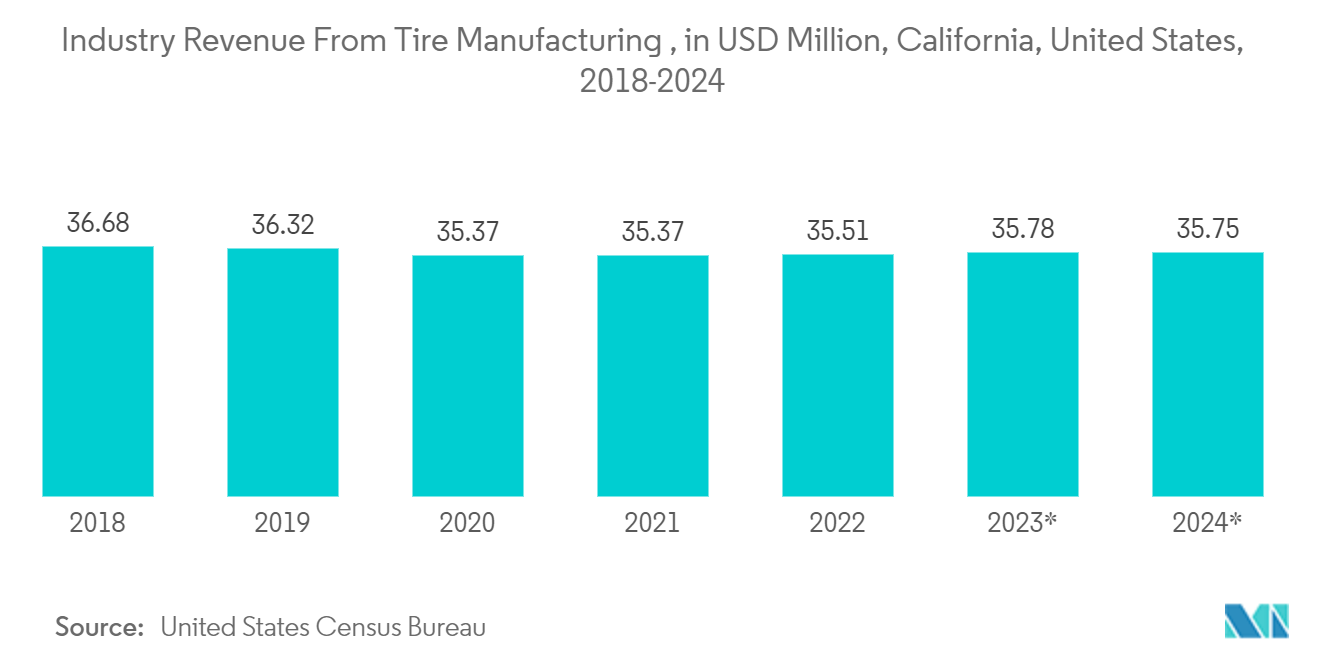 北米のカーボンブラック市場タイヤ製造からの産業収益（百万米ドル）、カリフォルニア州、米国、2018-2024年