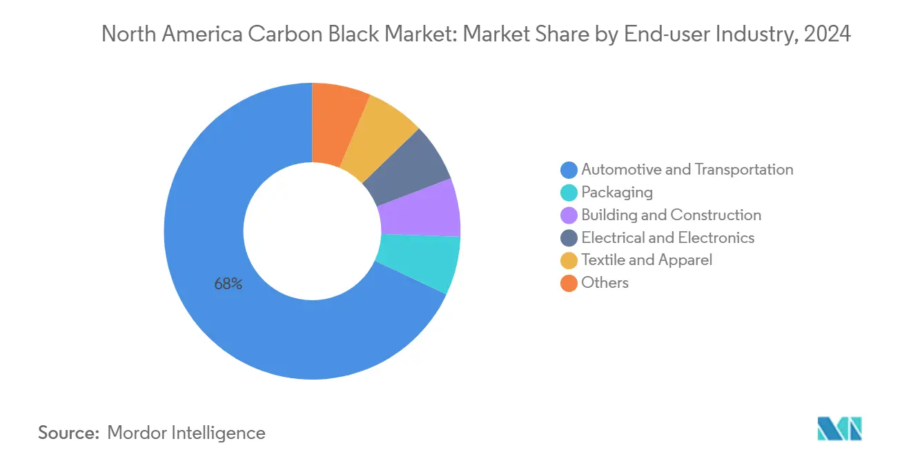 North America Carbon Black Market