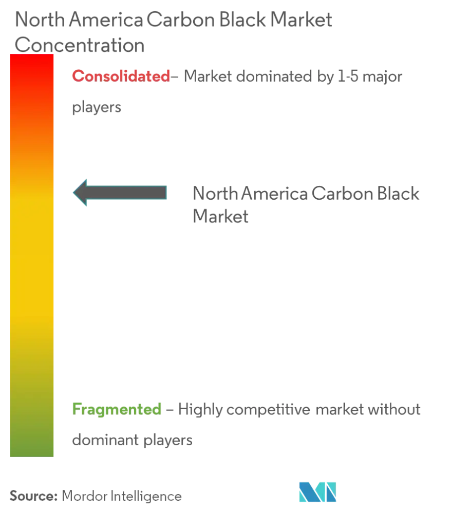 Market Concentration - North America Carbon Black Market.png