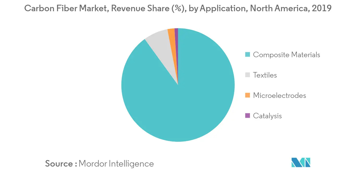 North America Carbon Fiber Market - Segmentation