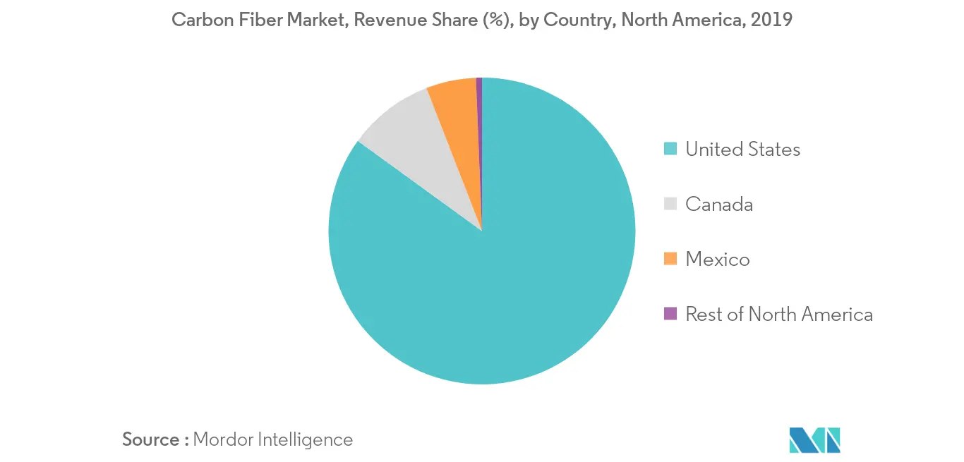 North America Carbon Fiber Market - Regional Trend