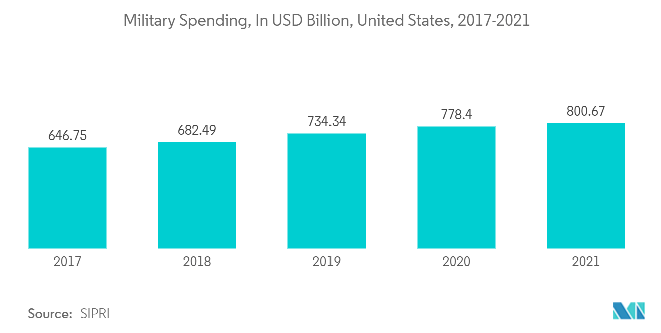 North America Carbon Fiber Market: Military Spending, In USD Billion, United States, 2017-2021