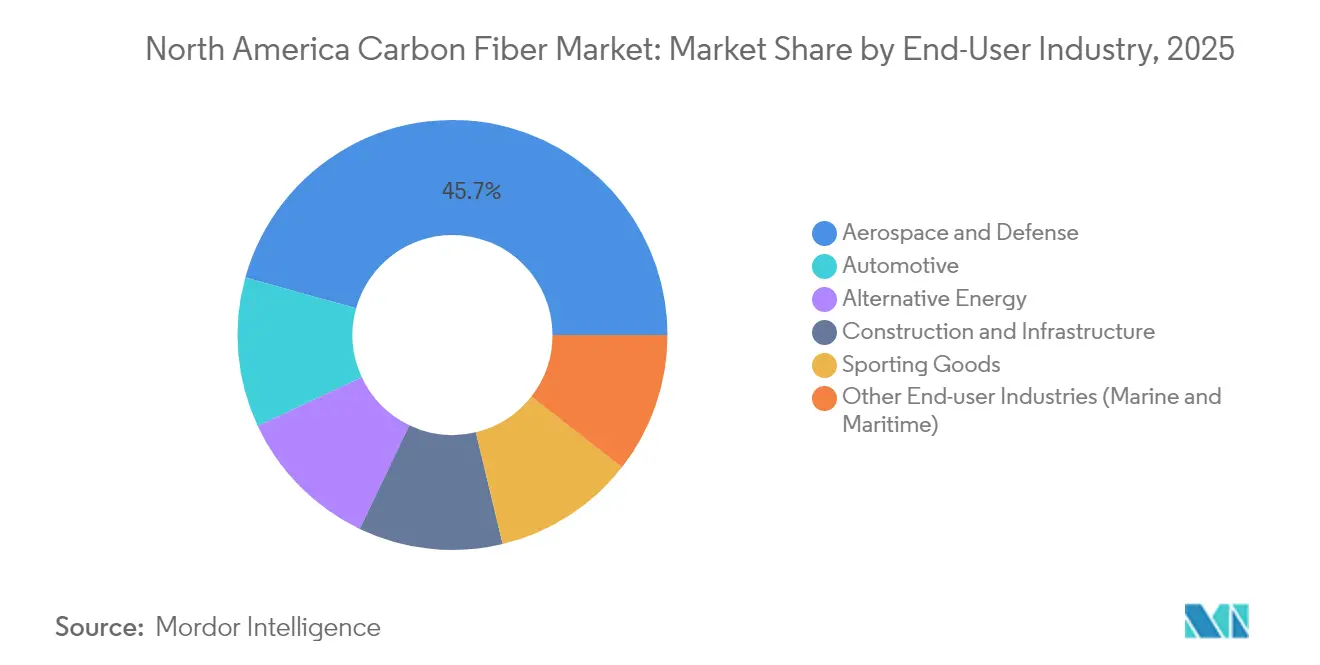 North America Carbon Fiber Market: Market Share by End-User Industry, 2025