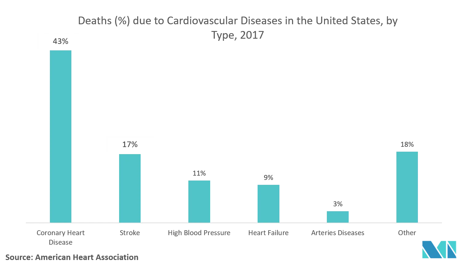 North America Cardiac Assist Devices Market Trends