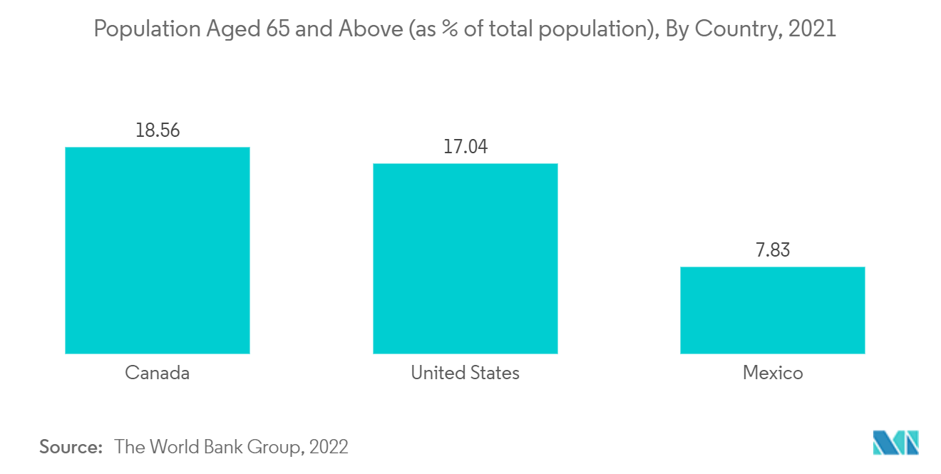 北米の心臓モニタリング市場：65歳以上人口（総人口に占める割合）、国別、2021年