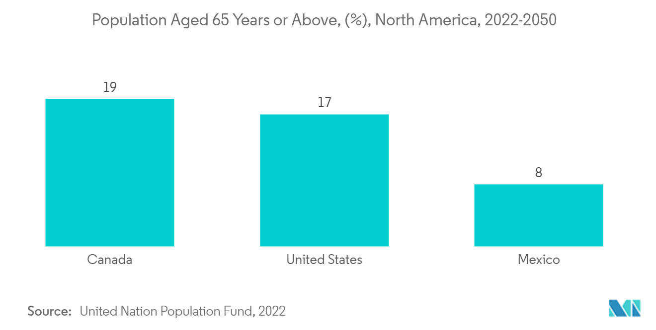 北米の心リズム管理デバイス市場65歳以上人口（%）：北米、2022-2050年