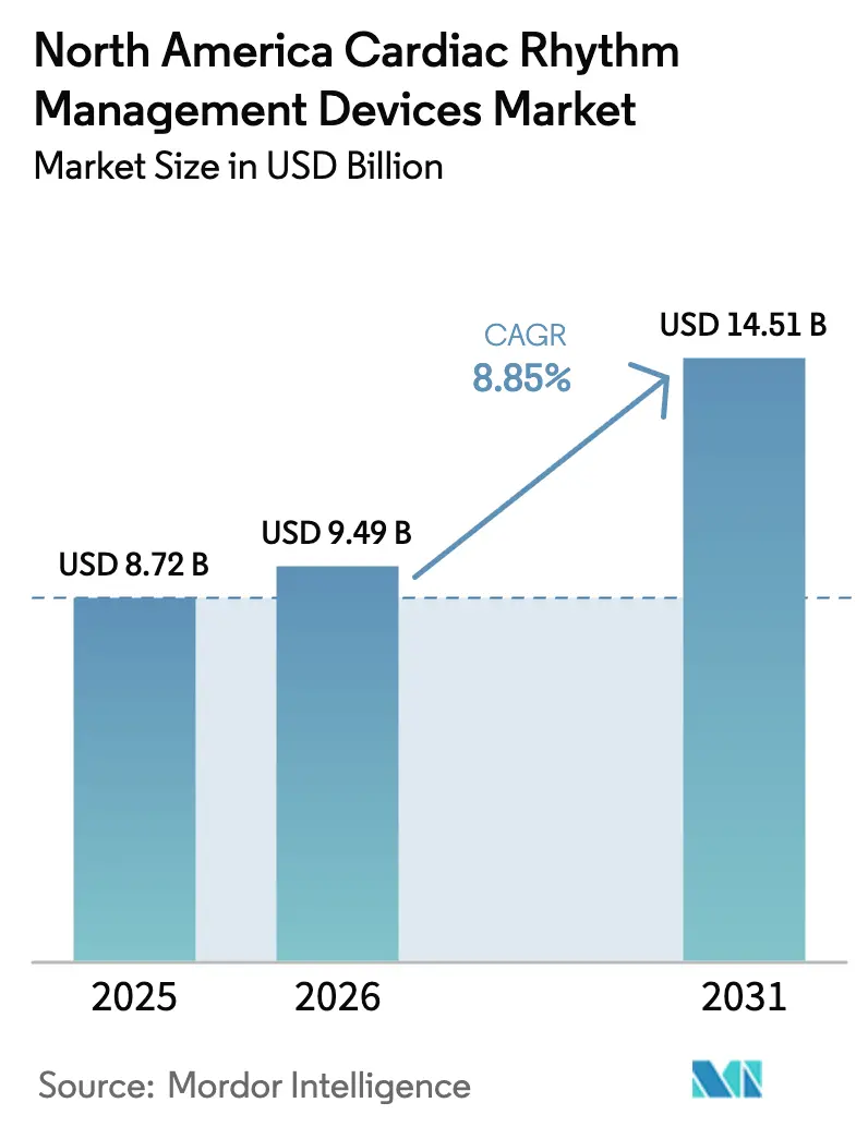 North America Cardiac Rhythm Management Devices Market Summary