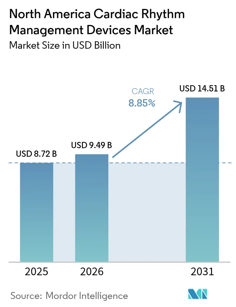 North America Cardiac Rhythm Management Devices Market Summary