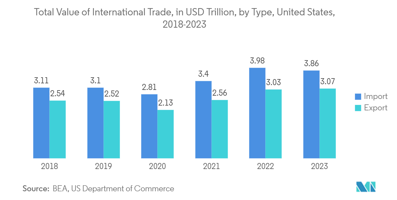 North America Cargo And Vehicle Screening Market: Total Value of International Trade, in USD Trillion, by Type, United States, 2018-2023