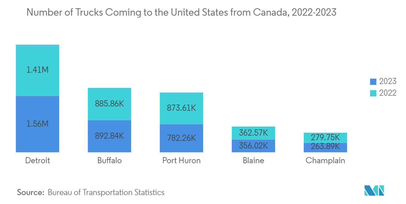 North America Cargo And Vehicle Screening Market: Number of Trucks Coming to the United States from Canada, 2022-2023